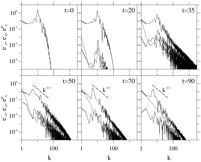 Fig. 3. Spectra e k + (thick line), e − k (dashed line) and e k ρ (thin line) are represented at various times, for β = 1