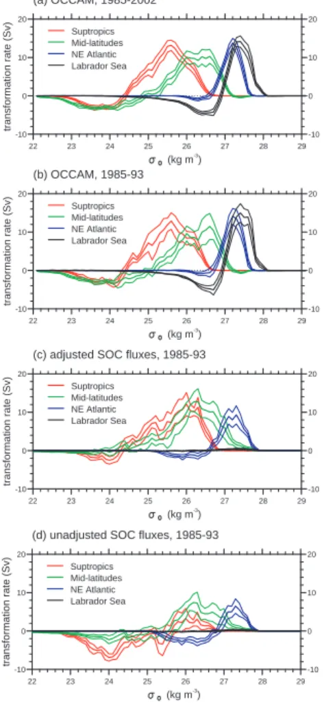Fig. 6. As Fig. 5, showing surface water mass transformation rates in the three Atlantic Boxes and the Labrador Sea: (a) OCCAM, 1985–2002; (b) OCCAM, 1985–1993; (c) adjusted SOC, 1985–1993; (d) unadjusted SOC, 1985–1993.