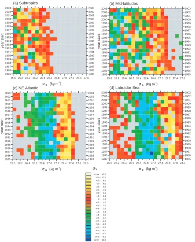 Fig. 8. Hovmuller plots of surface water mass formation rate in each σ 0 -interval over limited ranges corresponding to formation of selected water masses: (a) STMW1 in the Subtropics Box; (b) STMW2 in the Mid-latitudes Box; (c) SPMW in the NE Atlantic Box