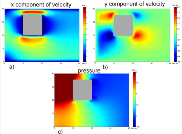 Fig. 7. Distribution of the state variables in a pipeline around an obstacle computed by the CNN model as solver of PDE: velocity distribution in the (a) x-direction and in the (b) y-direction, and (c) the pressure surface for an array of 40 × 40 cells.