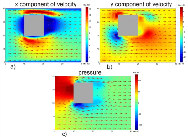 Fig. 8. Distribution of the state variable in a pipeline around an obstacle computed by FEM: surface plot of component of velocity in the (a) x-direction and (b) y-direction, and (c) value of the pressure for an array of 40×40 cells