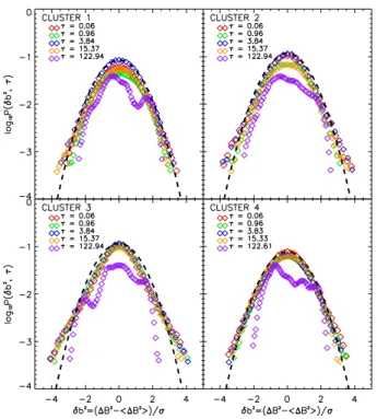 Fig. 2. PDFs of the fluctuations of the magnetic field energy (|B| 2 ) measured in the magnetosphere by the four Cluster satellites; the PDFs have been rescaled with respect to their σ