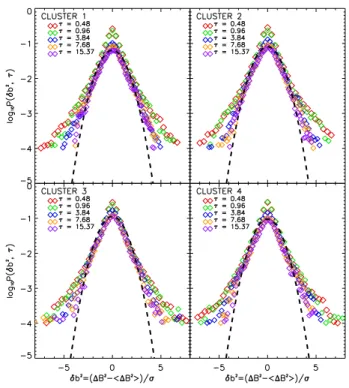 Fig. 8. Haar wavelet analysis of B 2 fluctuations measured by Cluster-1: (a) the analyzed time series; (b) logarithm of the power of δb 2 wavelets computed with (4); (c) the local intermittency  mea-sure (LI M) derived with (5).