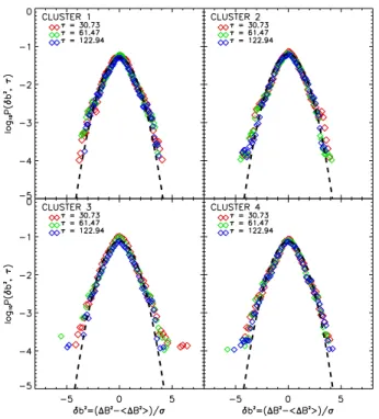 Fig. 10. PDFs of fluctuations of the magnetic energy measured by the four Cluster satellites in the magnetosheath for scales larger than τ GM .