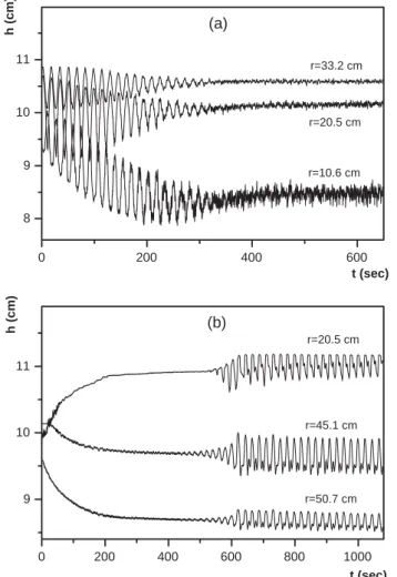 Fig. 3. Dependence of the total depth on time at various radii for angular velocities < ∗ .