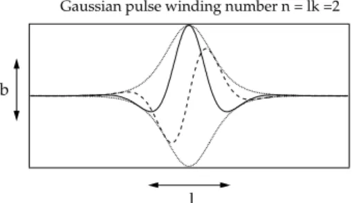 Fig. 1. A typical Gaussian pulse used in the run. The solid, broken, and dotted lines represent the B y , B z , and the envelope of wave packet.