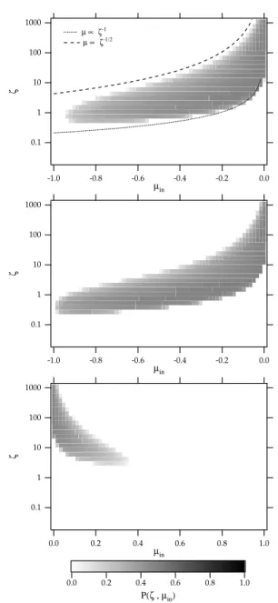 Fig. 10. Contour plots of the analytically obtained reflection prob- prob-ability function P (ζ, µ in )