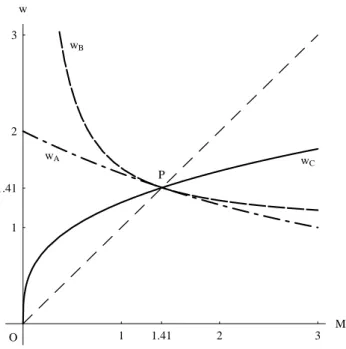 Fig. 1. The graphs for γ = 2 of w A and w B as functions of M , representing acceptable roots of the pseudopotential and hence  pos-sible soliton amplitudes
