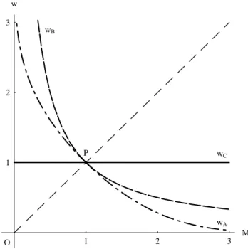 Fig. 2. Analogous curves as in Figure 1, but for γ = 3, the adiabatic case. It is seen that also here the asymptote is reached first and no solitons can exist.