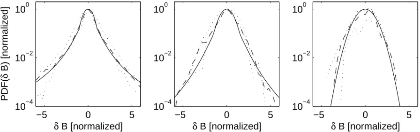 Fig. 2. The PDF of the increments of observed ACE magnetic field fluctuations for τ = 100 and a resolution of 16s as compared to the bi-kappa function with κ = 1.8