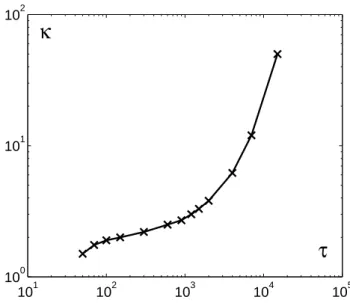 Fig. 4. The functional dependence of the spatial scale τ (κ).