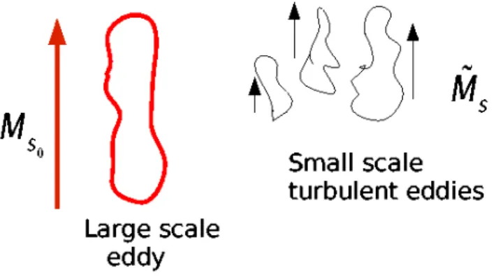 Fig. 1. Schematic of the Mach number as determined from the scale flows (left) and small-scale fluctuations (right)