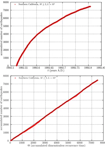Fig. 9. Seismic rate r xy (t ) after the Landers earthquake for differ- differ-ent regions of size L including that event, using the SCSN catalog.