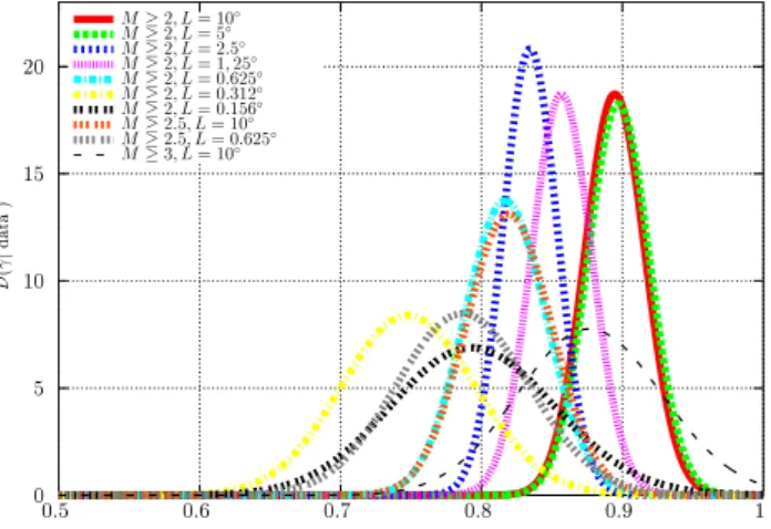 Fig. 13. A posteriori probability density of the parameter γ for the historic seismicity around Tokyo (Utsu, 1984)