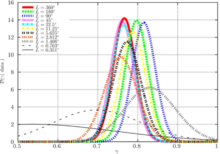 Fig. 5. A posteriori probability densities of the parameter γ , using data for the Significant Worldwide Earthquake catalog from NOAA with M ≥7.5