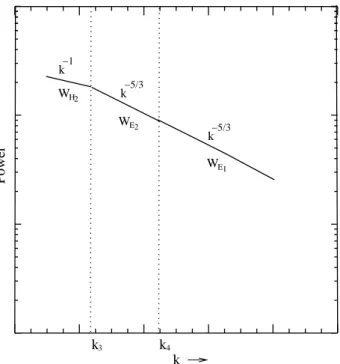 Fig. 2. Schematic Magnetic (M) and Kinetic (W ≡ M) spectra (shear-Alfv´en mode) for α ' 1 in the Alfv´en region (k  1).