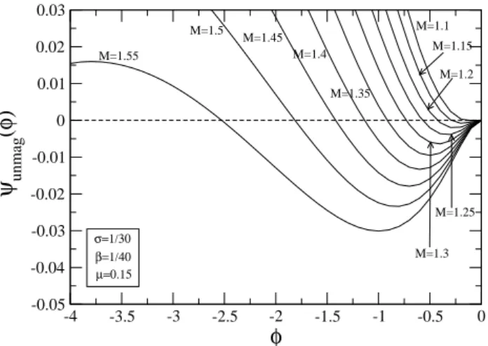Fig. 1. Sagdeev pseudopotential curves for rarefactive ion acoustic solitary waves in an unmagnetized plasma for different Mach  num-bers; M=1.1 to 1.55.