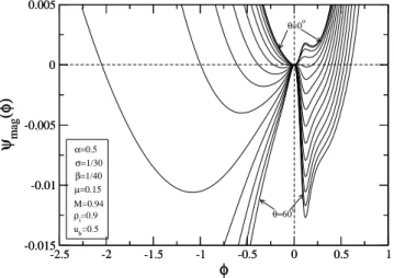 Fig. 2. Sagdeev pseudopotential curves for rarefactive ion acoustic solitary waves in a magnetized plasma for different angles of  prop-agation; θ = 0 ◦ to 60 ◦ 