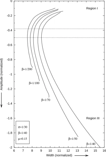 Fig. 3. Potential profiles for rarefactive ion acoustic solitary waves in a magnetized plasma for two different cold electron  concentra-tions, viz µ = 0.15 and 0.35.