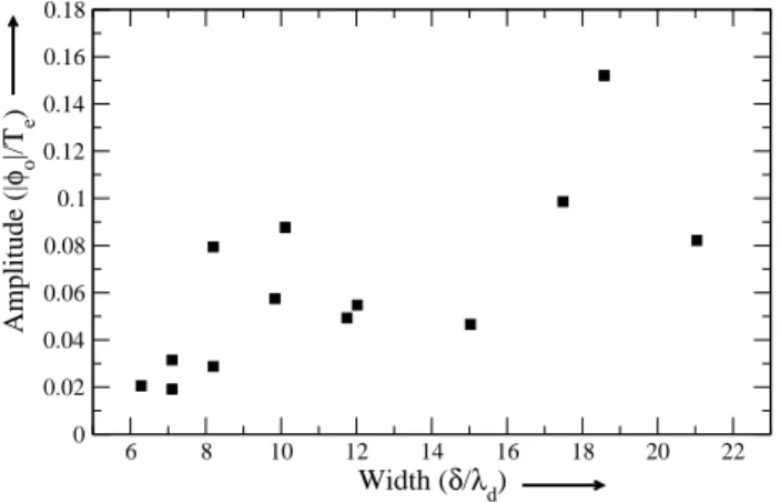 Fig. 5. Amplitude-width variation profiles (φ 0 Vs δ) for a rarefac- rarefac-tive ion acoustic solitary wave in a magnetized plasma for different magnetic fields; α = 0.2 to 0.55.