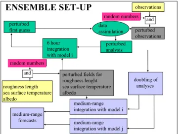 Figure 1: Organisation chart of the ensemble set-up   Fig. 1. Organisation chart of the ensemble set-up.