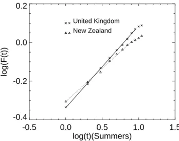 Fig. 11. Running sum (Eq. 1) generated from summer recon- recon-structed temperature anomalies in New Zealand (dashed line) and United Kingdom (dotted line) during 1750–1975