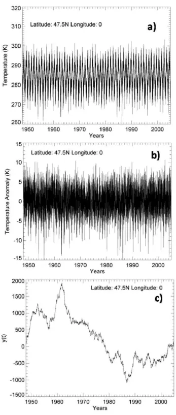 Fig. 1. (a) Example of temperature time series observed at 47.5 ◦ N and 0 ◦ ; (b) temperature anomalies T ′ obtained after removing the linear trend and the first and second harmonics of the average daily temperatures for the period 1948–2005; (c) running 