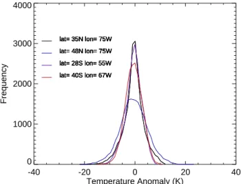 Fig. 3. Example of a log(F (t )) vs. log(t ) plot (dark symbols) for a grid point located at latitude 0 and longitude 100 ◦ W (1948–2005) and time-scale ranging from 2 days–8 years
