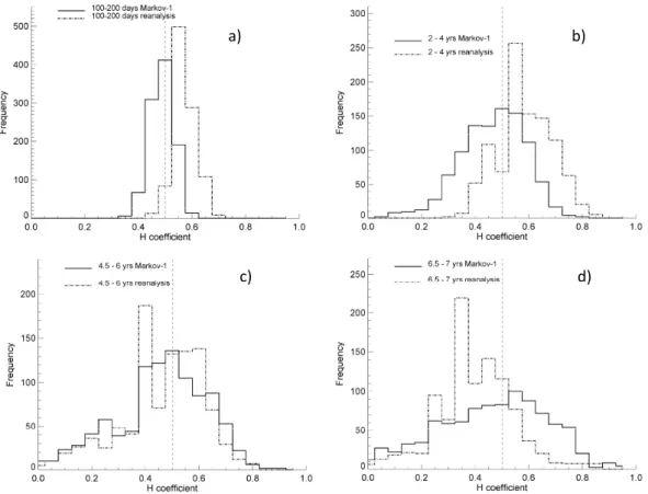 Fig. 8. Frequency distribution of H from 1000 surrogate Markov data (solid line) and 1000 randomly selected actual data (broken line) for four different ranges in time-scale: (a) 100–200 days, (b) 2.0–4.0 years, (c) 4.5–6.0 years and (d) 6.5–7.0 years