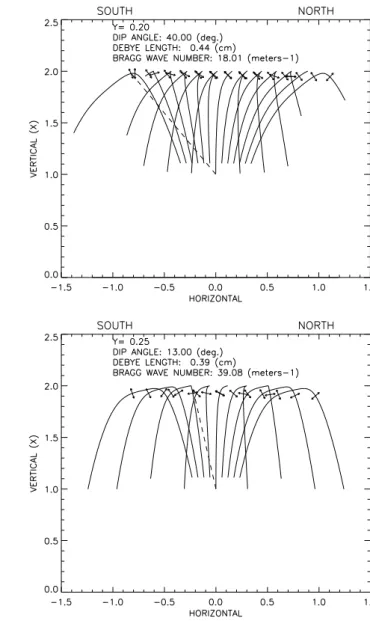 Fig. 7. Some examples of rays above HF transmitter, with polariza- polariza-tion (of E 0 component in the magnetic meridian plane) at  match-ing height indicated by arrows