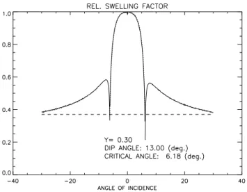 Fig. 13. Time evolution of U (Eq. (52)) for example I. Onset of averaging marked.