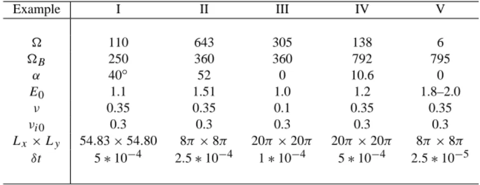 Table 2. Example I II III IV V  110 643 305 138 6  B 250 360 360 792 795 α 40 ◦ 52 0 10.6 0 E 0 1.1 1.51 1.0 1.2 1.8–2.0 ν 0.35 0.35 0.1 0.35 0.35 ν i0 0.3 0.3 0.3 0.3 0.3 L x × L y 54.83 × 54.80 8π × 8π 20π × 20π 20π × 20π 8π × 8π δt 5 ∗ 10 −4 2.5 ∗ 10 