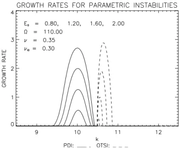 Fig. 1. Example of growth rates for the parametric instabilities.