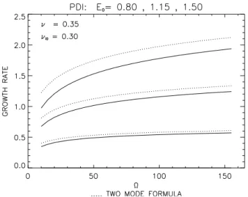 Fig. 2. Example of maximum growth rates for the PDI instability as a function of  θ for three different values of E 0,θ 