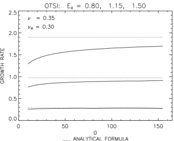 Fig. 4. Example of maximum growth rates for the OTSI and PDI instability as a function of θ for α = 40 and ν i0 = 0.45