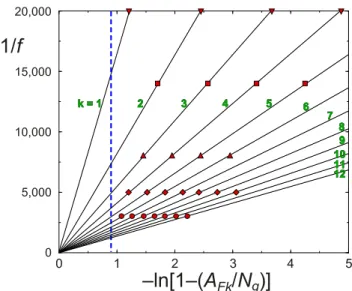 Fig. 5. The predicted mean-field dependence of the firing frequency 1/f is given as a function of − ln [ 1 − (A F k /N g ) ] 