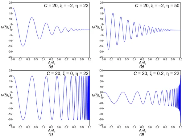 Fig. 1. The log-periodic equation N (A/A r ) = C [1 − (A/A r )] −ξ cos {− η ln [1 − (A/A r )] } from Eq