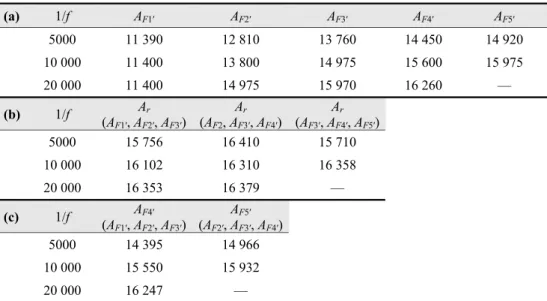 Table 1. (a) Observed peaks in forest-fire model areas ∗ . (b) Predictions of grid size based on sequences of three observed peaks † 