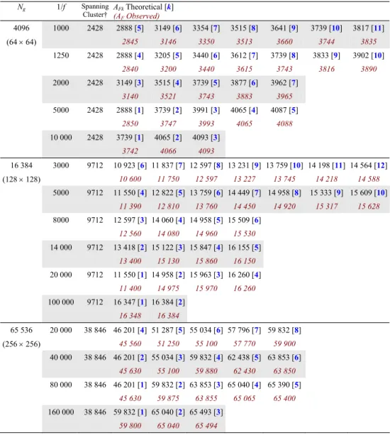 Table 2. Theoretical peaks for A F k compared to observed peaks ∗ . N g  1/f  Spanning  Cluster† A Fk  Theoretical [k]  (A F  Observed)  4096  1000  2428  2888 [5]  3149 [6]  3354 [7]  3515 [8]  3641 [9]  3739 [10]  3817 [11]  (64 × 64)  2845  3146  3350  