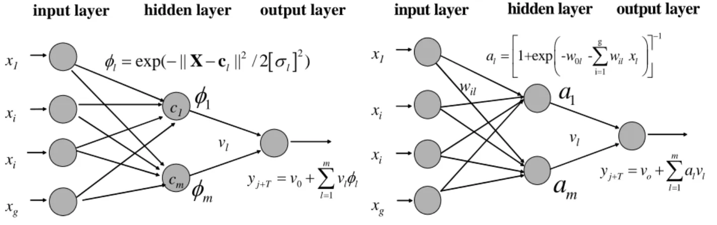 Fig. 1. Radial-Basis Function (left) and Multi-Layer Perceptron (right) neural network.