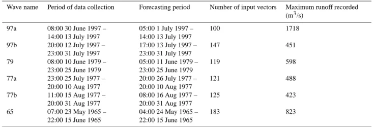 Table 2. Correlation coefficients between river runoff and aggregated rainfall with varying time lag (t ).