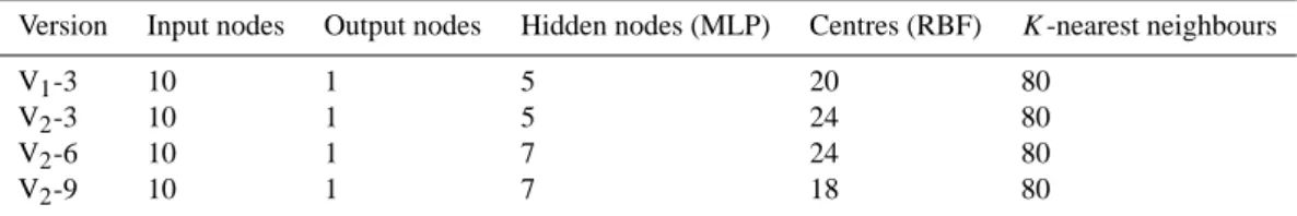 Table 4. Root mean square errors and standard deviation ratio computed for each model case for all versions.