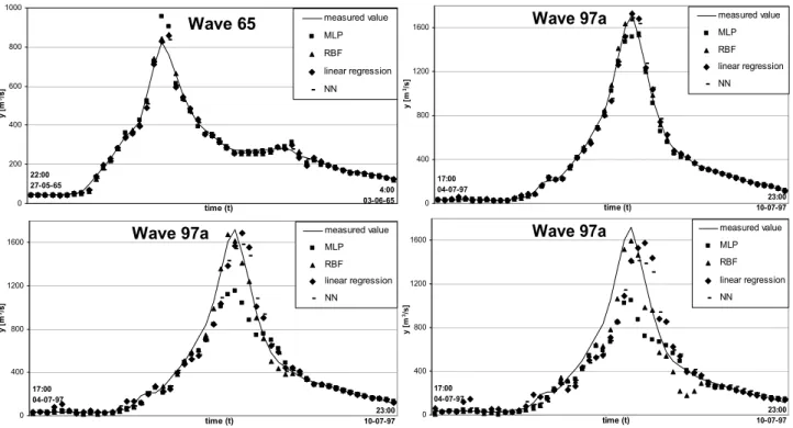 Fig. 2. Test data cases: 3 h lead time flood forecast for 65 (version V 1 -3, top left); 3 h (V 2 -3, top right), 6 h (V 2 -6, bottom left) and 9 h (V 2 -9, bottom right) lead time flood forecast for 97a.