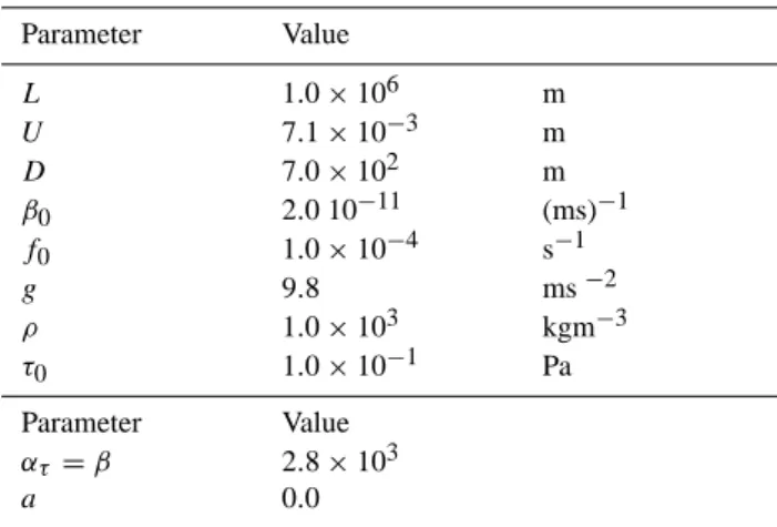 Table 1. Standard values of the parameters for the barotropic quasi- quasi-geostrophic ocean model in the steady flow regime.