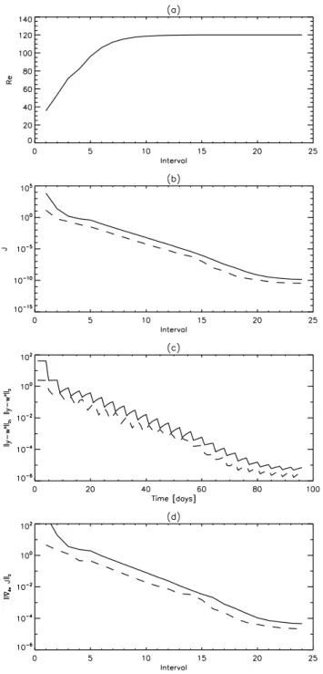 Fig. 4. Results for initial background from case I and observations from case III: (a) Re versus the number of intervals (note that the number of intervals is equal with the number of sequential  mini-mizations of J ); (b) the initial value of the cost fun