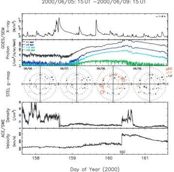 Fig. 3. (From top to bottom) Solar soft X-ray flux and ener- ener-getic (&gt;1, &gt;5, &gt;10, and &gt;30 MeV) proton flux observed by the GOES-8 satellite (from http://spidr.ngdc.noaa.gov), sky-projection g-value maps produced from STEL IPS observations, 