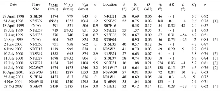 Table 1. Model parameters for 16 CME events. V S0 , α, coordinate of the center axis (longitude and latitude), D, θ 0 , AR, β, C 1 and correlation coefficients ρ determined from the g-value data are shown