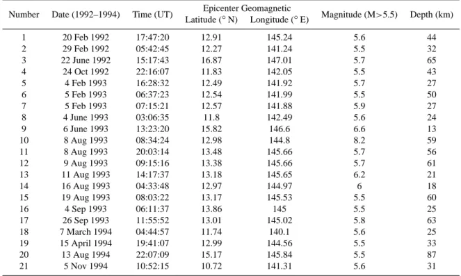 Table 1. List of earthquakes in the vicinity of the Guam observatory.