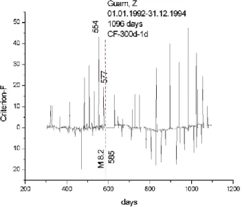 Fig. 2. The temporal evolution of C F factor during the whole period (3 years) of observation.