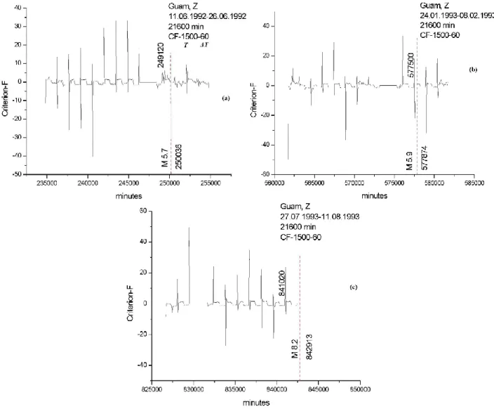 Fig. 3. The temporal evolution of C F factor with T=21 600 m (=3600 h=150 days) and 1T=60 m (=1 h) for three different time intervals